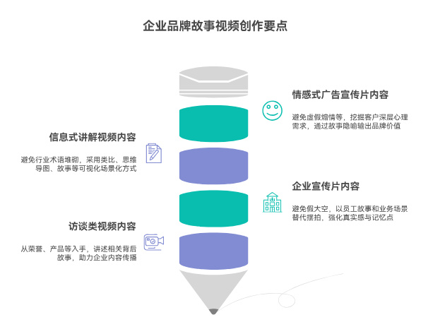 企業(yè)品牌故事類視頻有哪些內(nèi)容上的格式和創(chuàng)作要點(diǎn)？